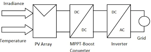 Figure 1 Grid Connected PV system block diagram 
