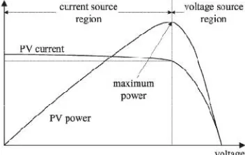 Figure 2 IV and PV curve with MPP 