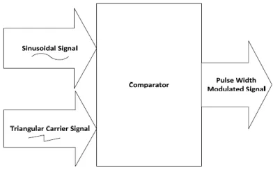 Figure 5 Comparison for PWM generation                                                          Figure 6 Comparison result of PWM technique