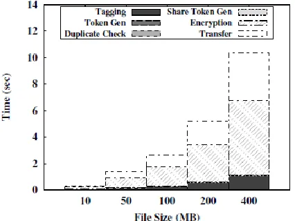Fig 2. Time Breakdown for Different File Size 