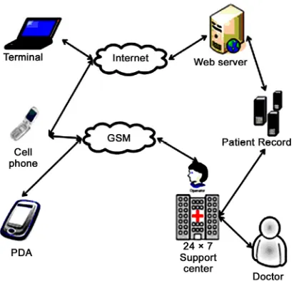 Figure 8. Conceptual model of mHealth System [17]. 