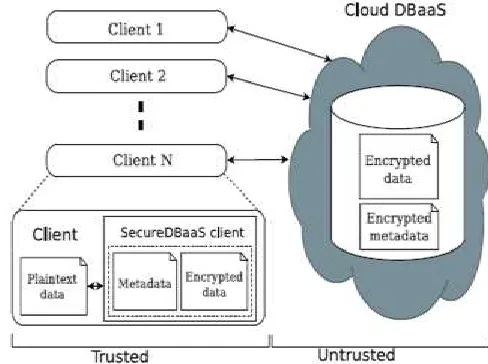 Fig 1: Architecture of Untrusted secure Encrypted Cloud 