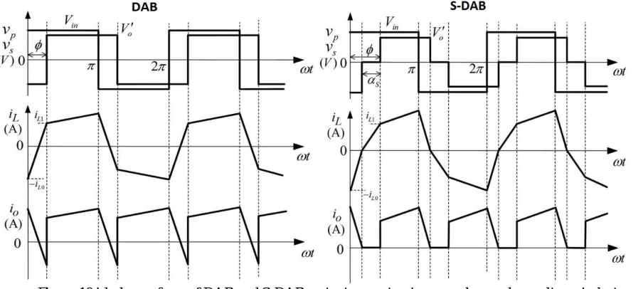 Figure 9 S-DAB Waveforms for m<1 and m>1. Primary and secondary voltage, inductor current