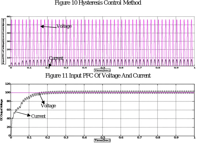 Figure 11 Input PFC Of Voltage And Current Time(Sec)