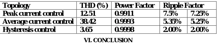 Table 5 THD (%) Power Factor  Ripple Factor 