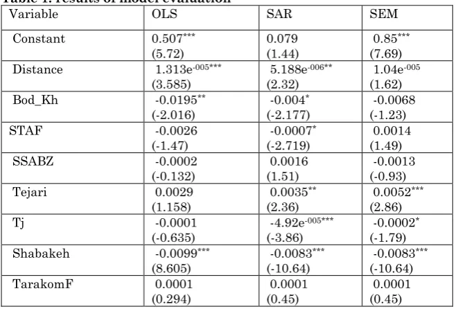 Table 1: results of model evaluation Variable  OLS  