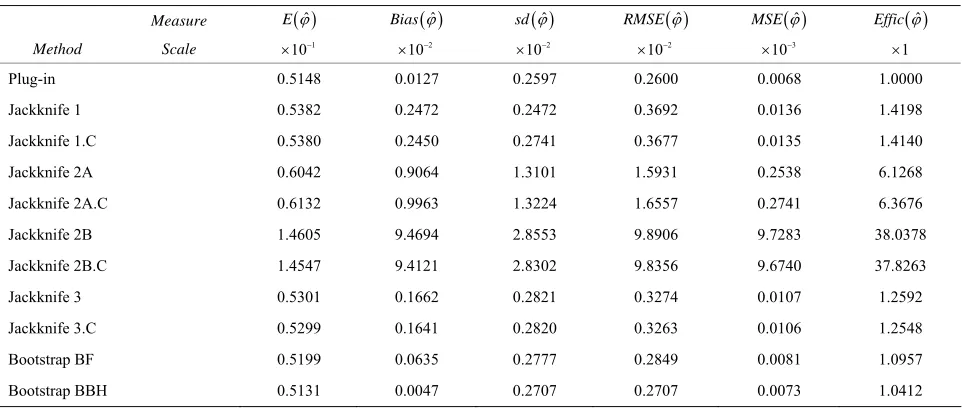 Table 4. Results of Effic ˆ  for different sample sizes. 