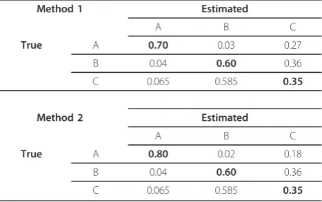 Table 1 The hypothetical method 1 shows the probabilityof assigning a death from a true cause to each of thethree possible causes; the hypothetical method 2 differsonly in the higher probability of assigning deaths fromcause A to cause A.