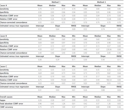 Table 2 Range of values for selected cause-specific and overall metrics of individual cause assignment and CSMFestimation for two different hypothetical VA assignment methods across 500 test datasets where the causecomposition of the test datasets has been randomly varied.