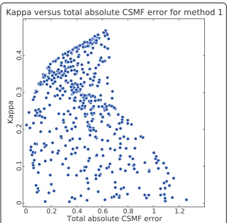Table 3 The number of times method 1 or 2 has betterperformance for the absolute CSMF error in 500randomly-generated test datasets with varying CSMFcomposition.