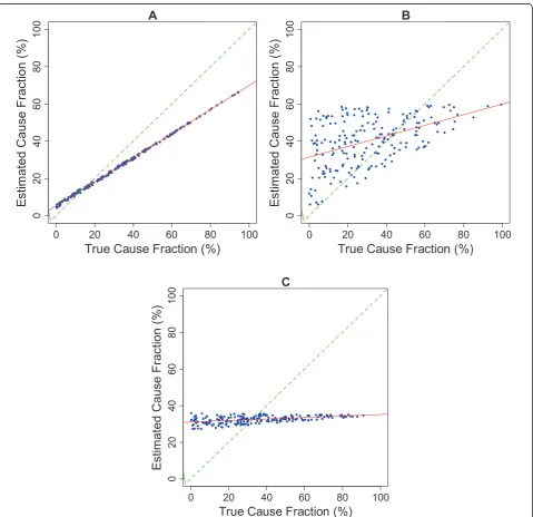 Figure 2 Estimated CSMF versus true CSMF for causes A, B, and C using method 1 for 500 iterations of experiment with varying trueCSMFs.