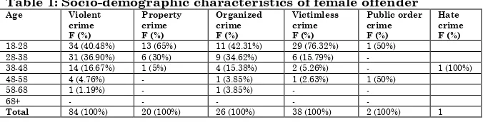 Table 1: Socio-demographic characteristics of female offender 