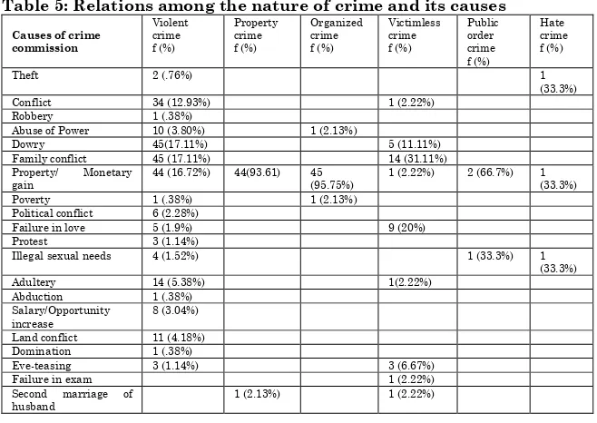 Table 5: Relations among the nature of crime and its causes 