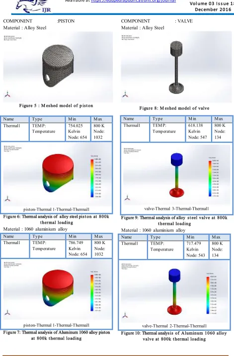 Figure 5 : M eshed model of p iston 