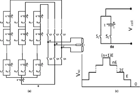 Fig.1 (a) Generalized power circuit of the suggested 3-phase modular MLI.  (b) Basic cell (c) Pole Voltage (VAO) waveform for n-cell 
