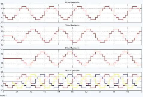 Fig.2 Simulation time vs Output phase voltages 