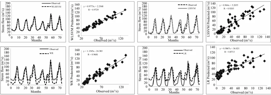 Figure 7. Predicted and observed streamflow during testing period by LSSVM and WLSSVM for Chenab Station