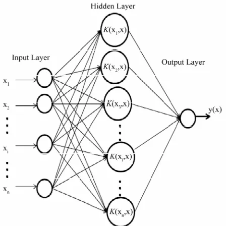 Figure 1. Architecture of LSSVM. 