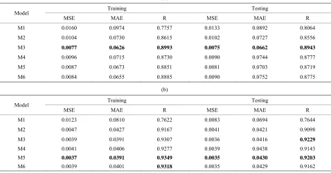 Table 2. Forecasting performance indicates of LSSVM for (a) Jhelum River of Pakistan; (b) Chenab River of Pakistan