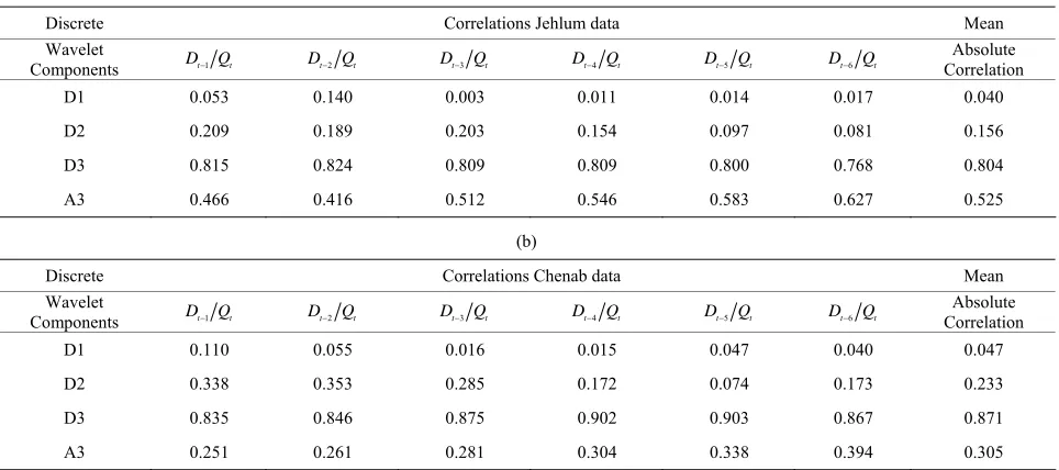 Table 3. The correlation coefficients between each of sub-time series and original monthly streamflow data