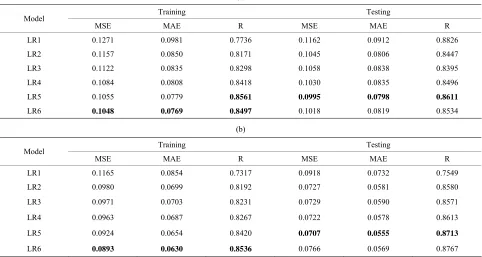 Table 5. Forecasting performances indicates of LR for (a) Jhelum River of Pakistan; (b) Chenab River of Pakistan