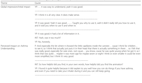 Table 3 Qualitative data from initial piloting (YP young person, P parent, T teacher, INT interviewer)