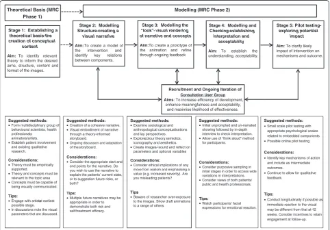 Fig. 1 Revised five-stage visual intervention development model