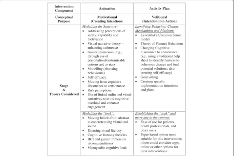 Fig. 2 Theory and theoretical basis for the intervention and integration in development