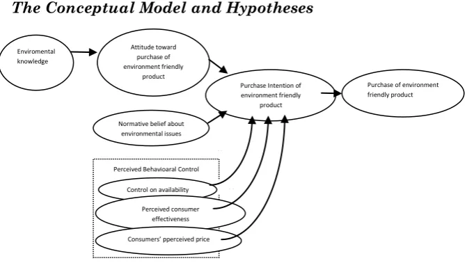 Figure 1: Conceptual model of pro-environmental consumer behavior  