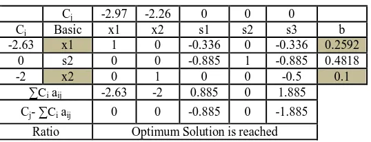 Table 2  Iteration 2 (slack variables are basic) 