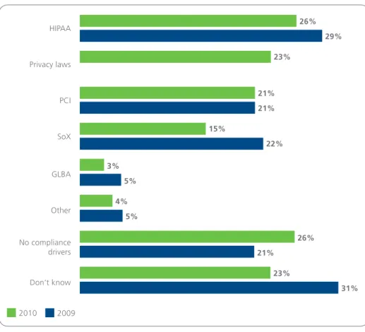 Figure 4: Regulations impacting wireless deployment and management