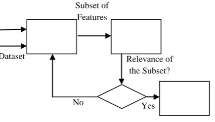 Fig. 1 Data Flow Diagram Random Forest  Classification 