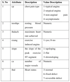 Table 2 Features Selected using GA wrapped Naïve Bayes approach 
