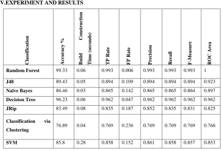 Table 3 Comparison of classification algorithms for different metrics 