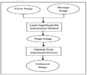 Fig 1. Image Hiding Mechanism  
