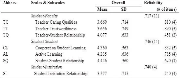 Table 3: Descriptive statistics of student-faculty, student-student, and student-institution relationships and items reliability 