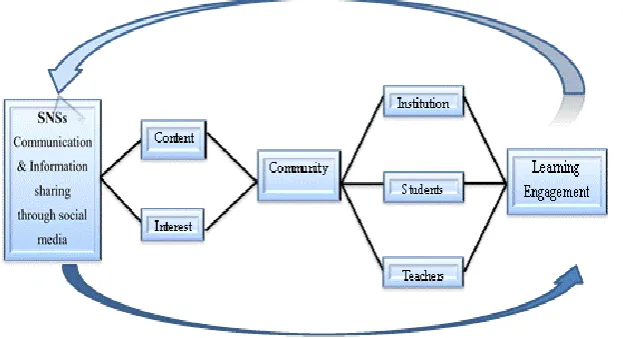 Figure 1: Learning engagement versus SNSs  
