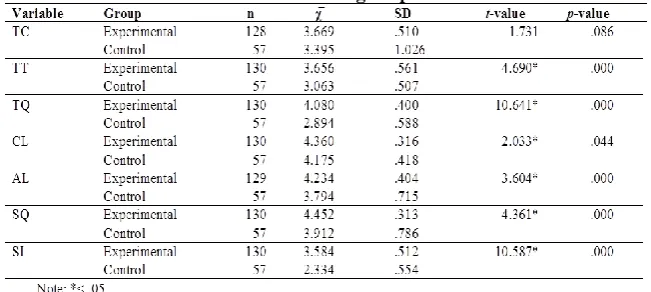 Table 5: Posttest results between two groups 