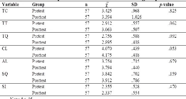 Table 6: Pretest and posttest results of the experimental group 
