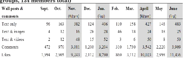 Table 8: Total number of FB postings every month (2 FB course groups, 134 members total) 