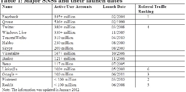 Table 1: Major SNSs and their launch dates 