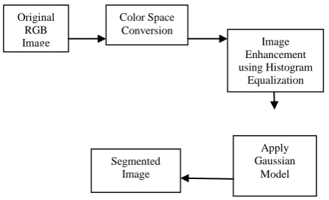 Figure. 3. Block diagram of proposed segmentation process using Gaussian Model. 