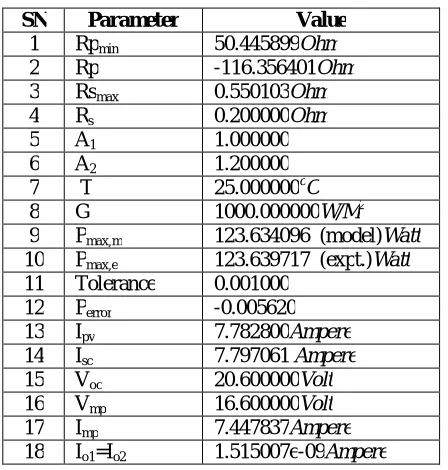 Table No. 1: Data Sheet of Selected PV Module 125Wp/12V/SN80 