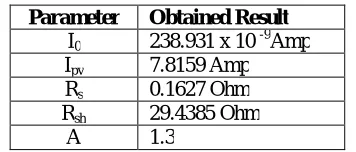 Table No. 2 shows the comparison of parametric values obtained by Newton-Raphson iteration method, used for solving nonlinear equations of PV module 125Wp/12V/SN80 and by computation, for the five parameters Ipv, Io, A, Rs and Rsh