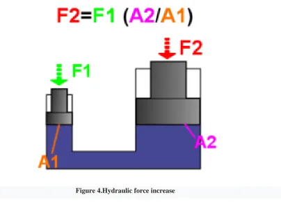 Figure 4.Hydraulic force increase 