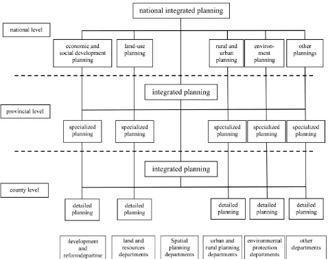 Figure 3. Compilation system of spatial planning in China.  
