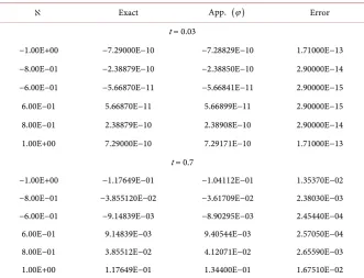 Table 1. Results obtained for example 1 and error.