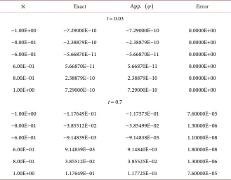 Table 2. Results obtained for example 2 and error. 