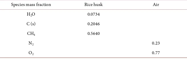 Table 2. Species mass fraction in rice husk and air. 