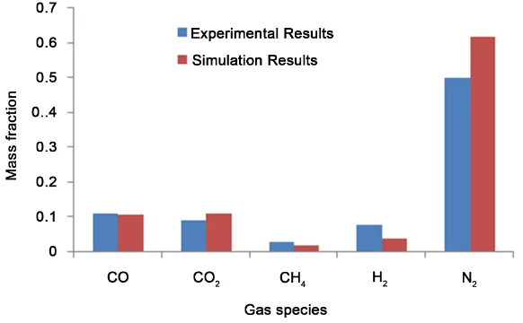 Figure 6. Experimental and simulation results. 
